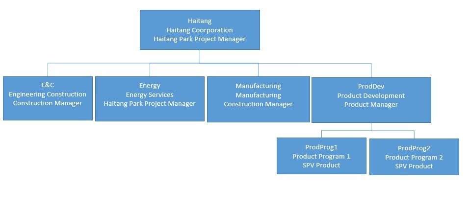 Enterprise Project Structure Primavera